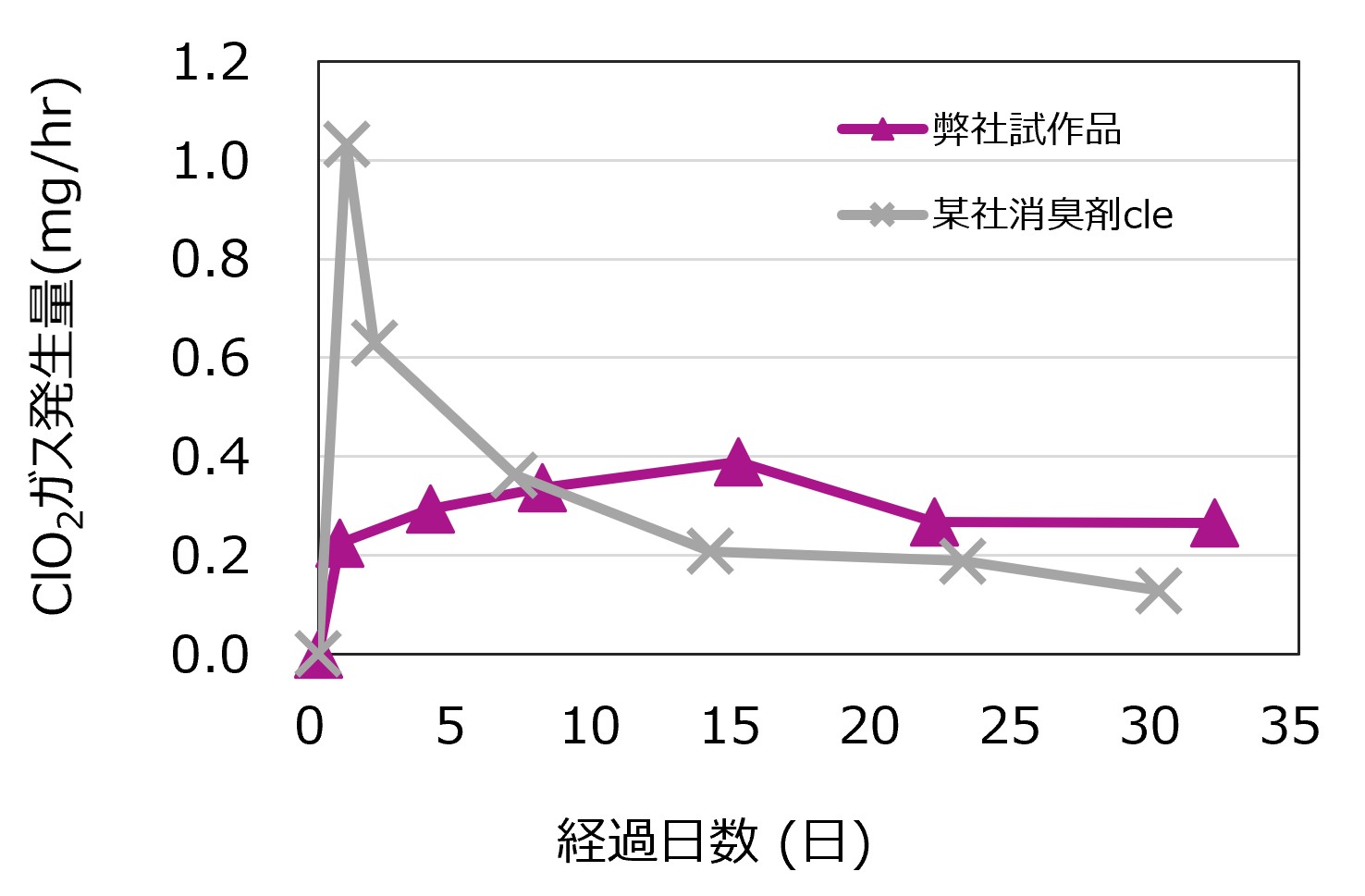 二酸化塩素ガス発生量の経時変化
